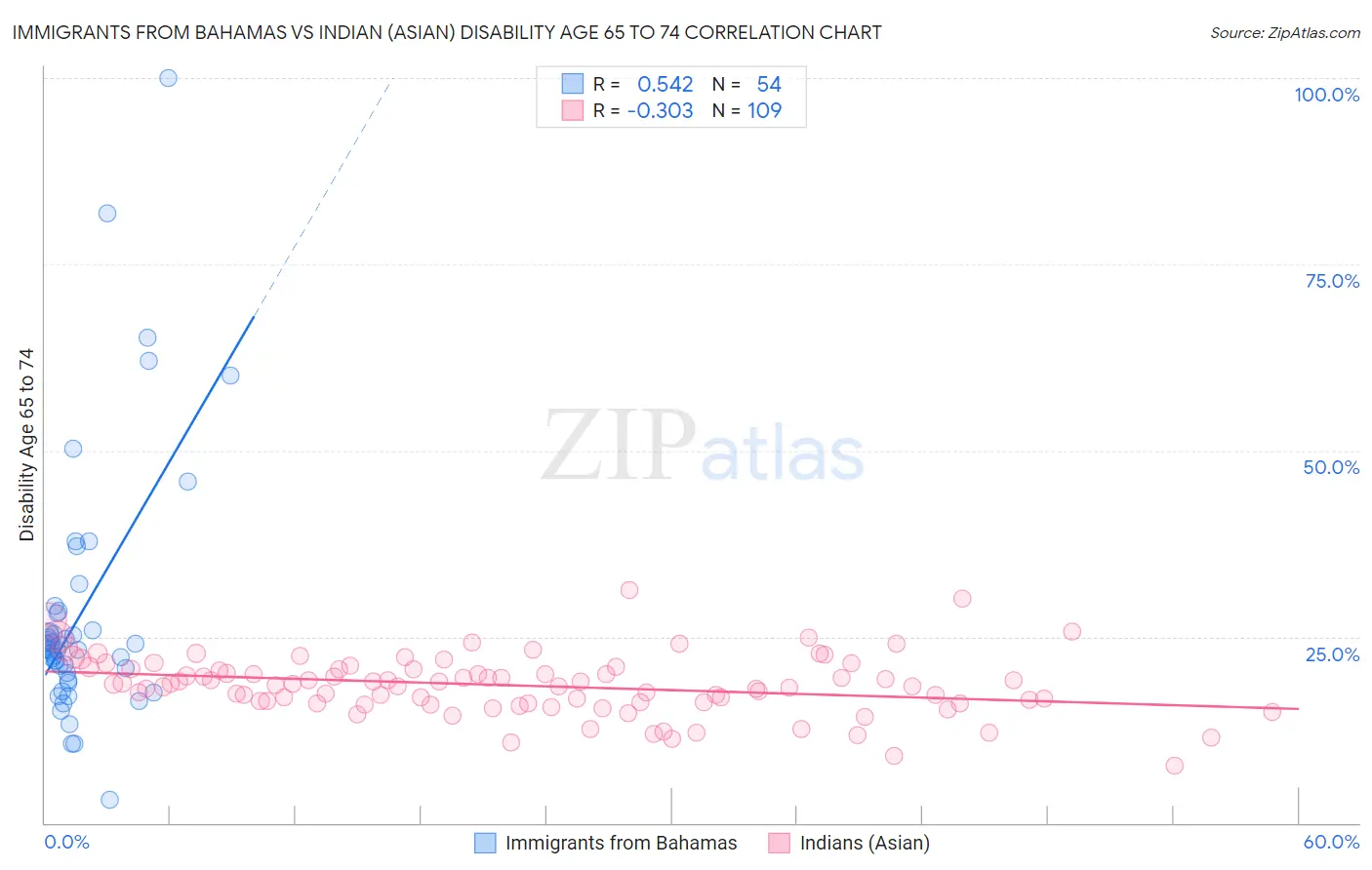 Immigrants from Bahamas vs Indian (Asian) Disability Age 65 to 74