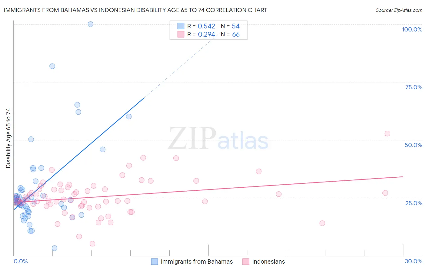 Immigrants from Bahamas vs Indonesian Disability Age 65 to 74