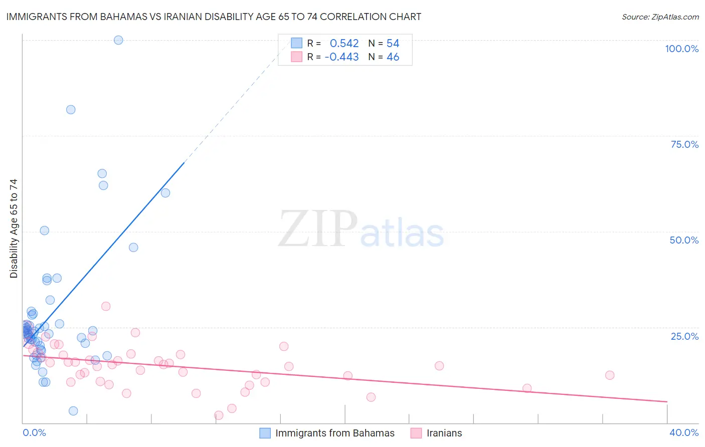 Immigrants from Bahamas vs Iranian Disability Age 65 to 74