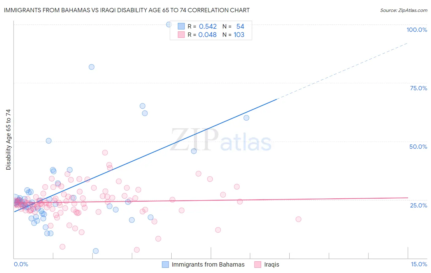 Immigrants from Bahamas vs Iraqi Disability Age 65 to 74