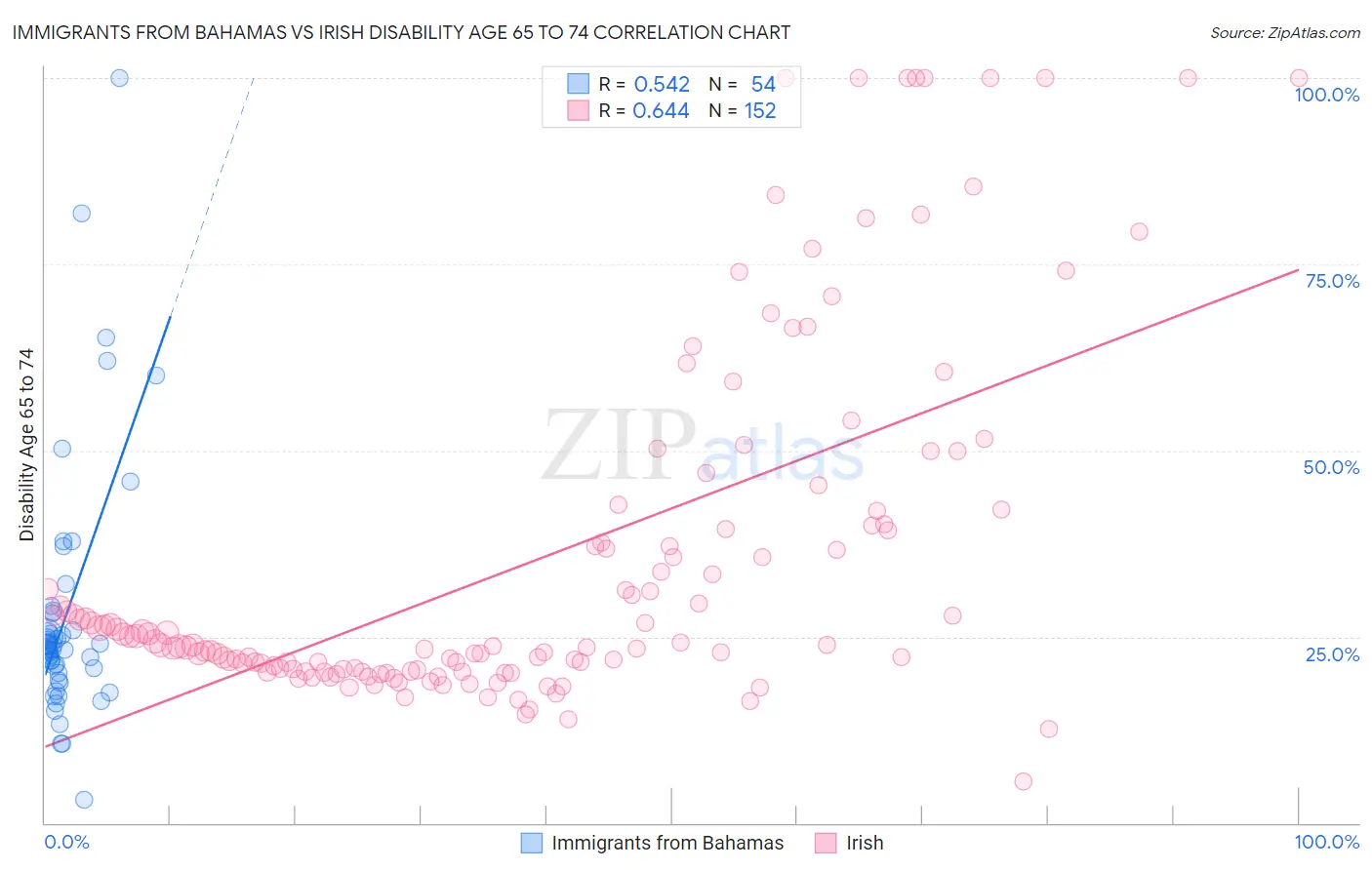 Immigrants from Bahamas vs Irish Disability Age 65 to 74