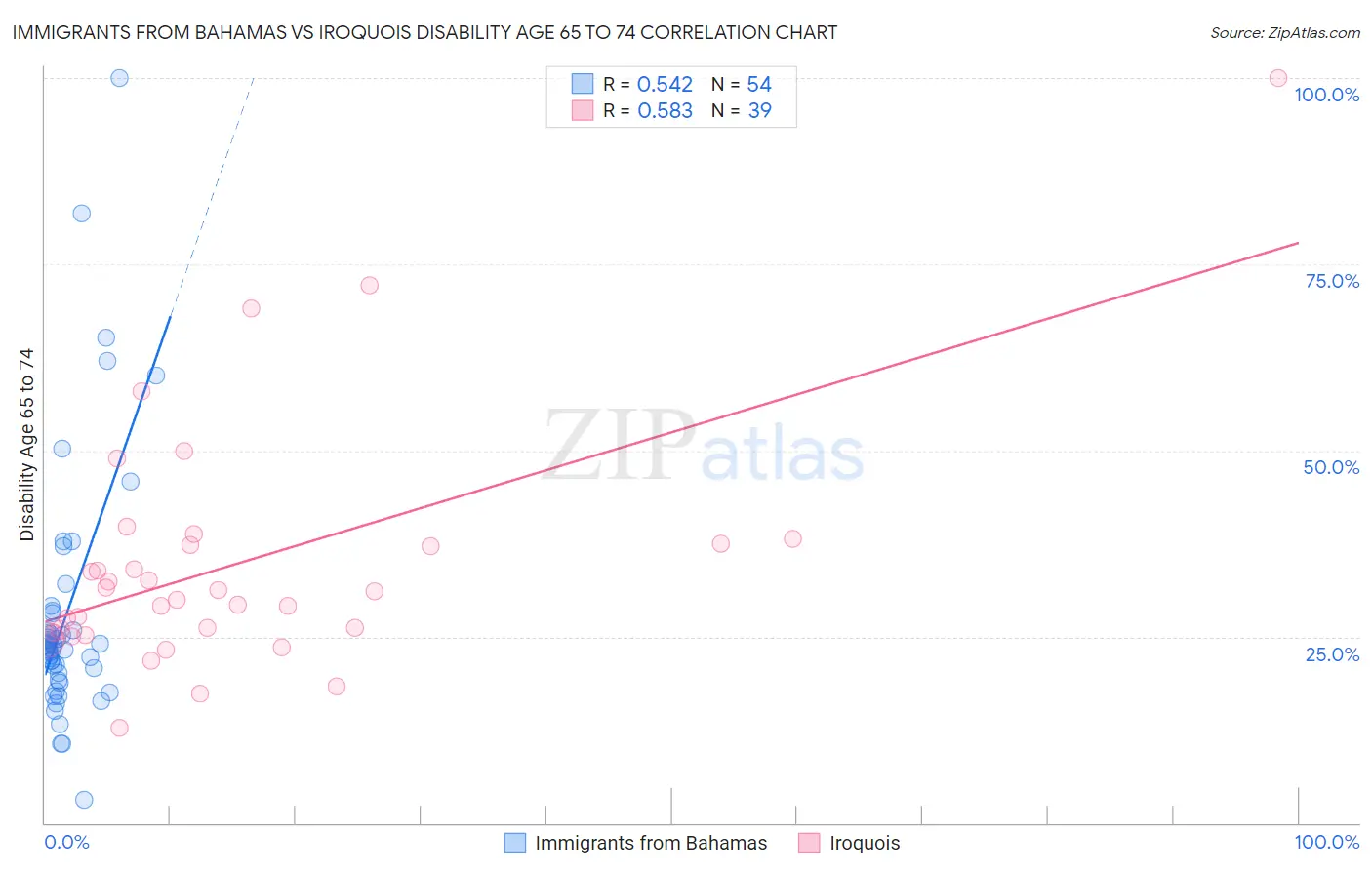 Immigrants from Bahamas vs Iroquois Disability Age 65 to 74