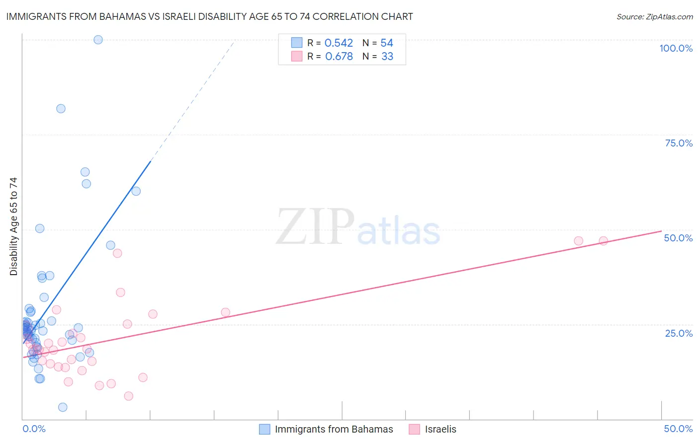 Immigrants from Bahamas vs Israeli Disability Age 65 to 74