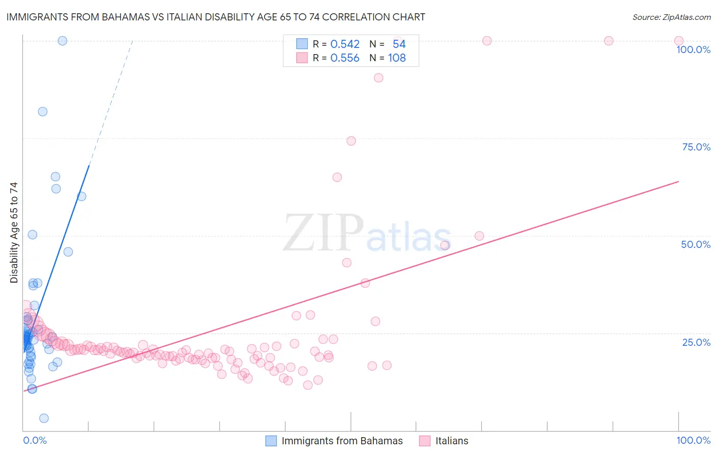 Immigrants from Bahamas vs Italian Disability Age 65 to 74