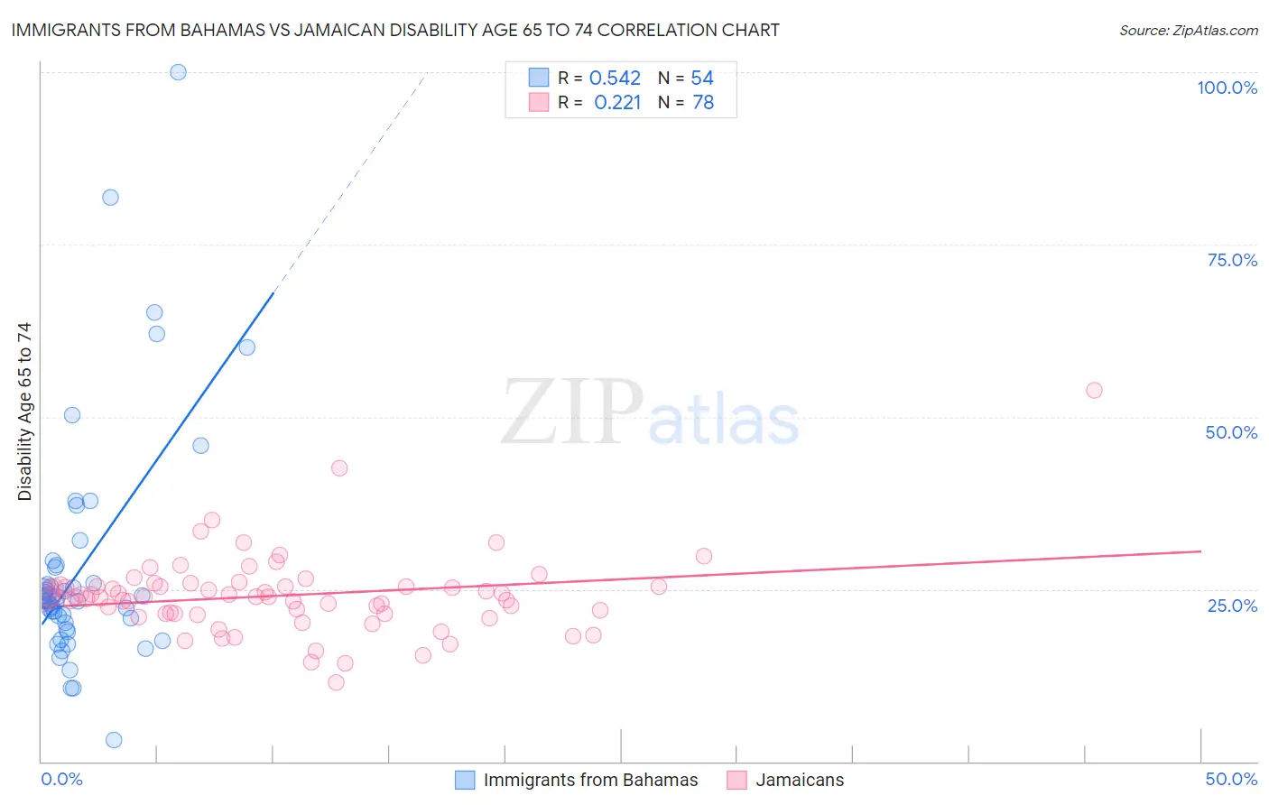 Immigrants from Bahamas vs Jamaican Disability Age 65 to 74