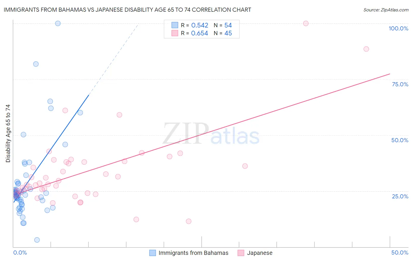 Immigrants from Bahamas vs Japanese Disability Age 65 to 74