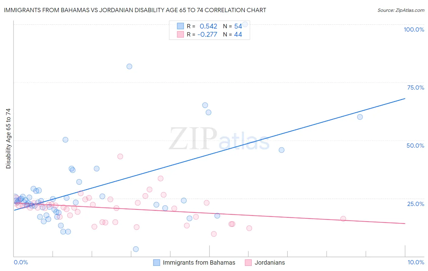 Immigrants from Bahamas vs Jordanian Disability Age 65 to 74