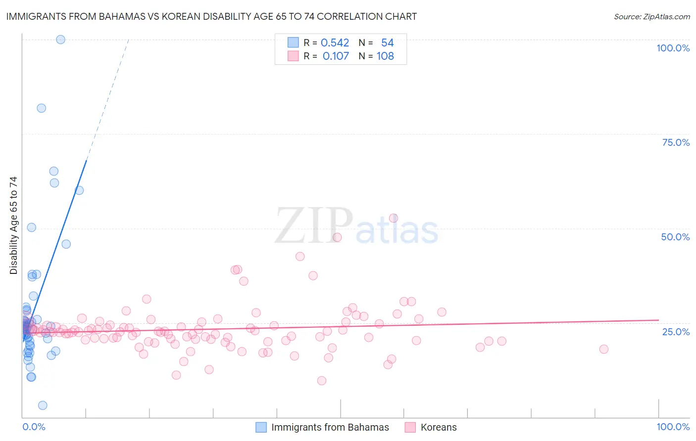 Immigrants from Bahamas vs Korean Disability Age 65 to 74