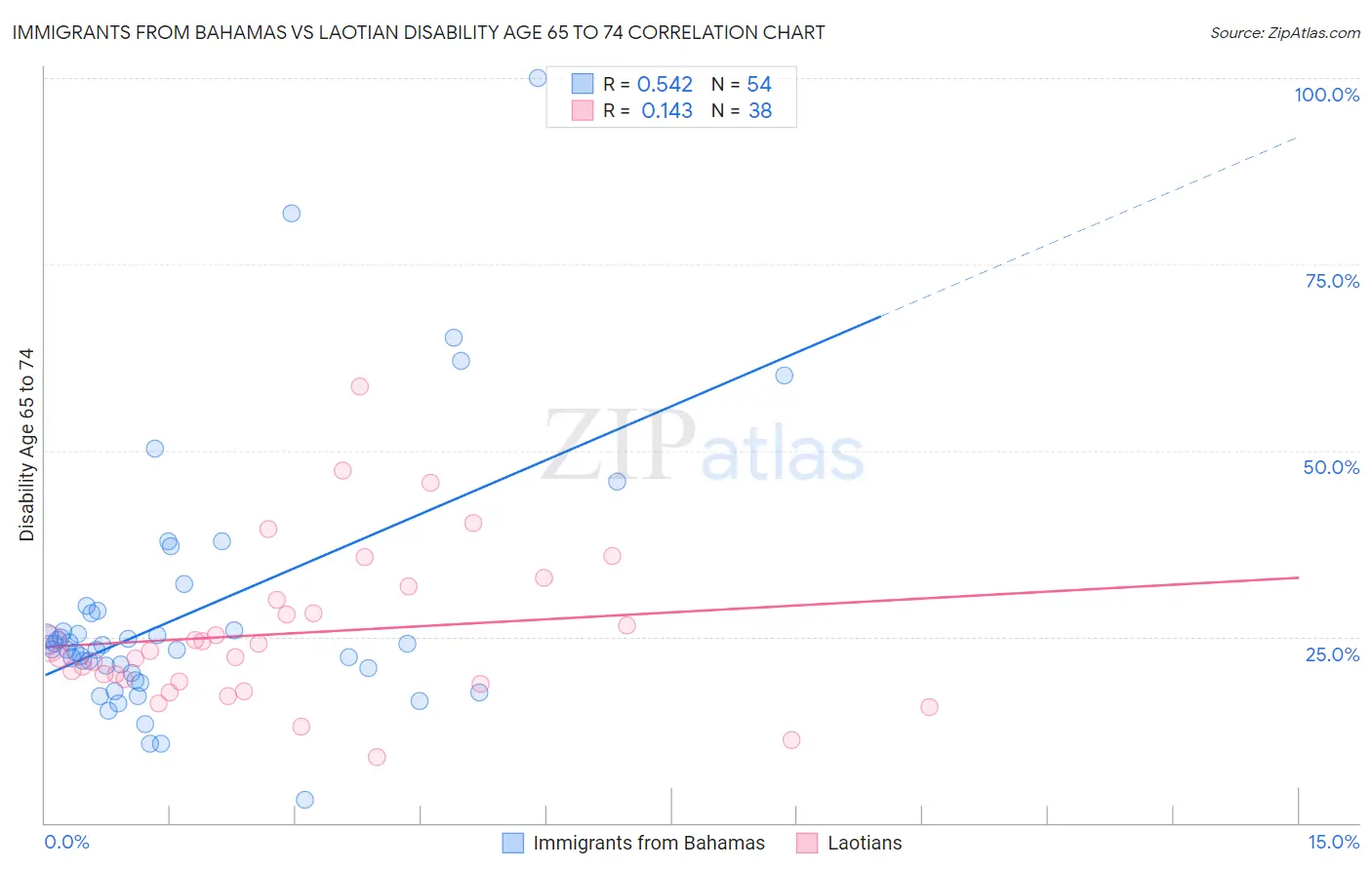 Immigrants from Bahamas vs Laotian Disability Age 65 to 74