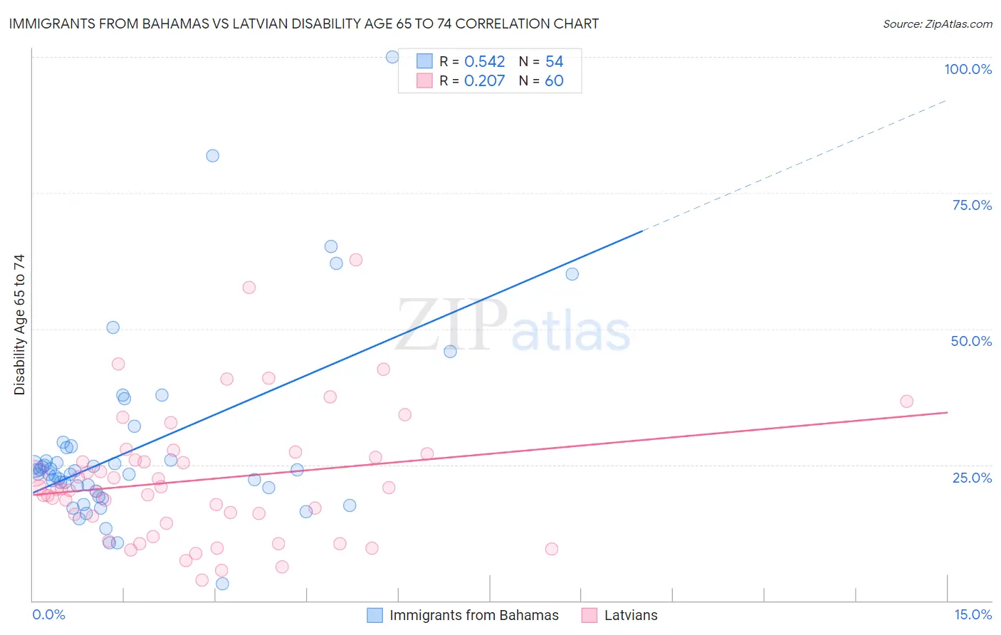 Immigrants from Bahamas vs Latvian Disability Age 65 to 74