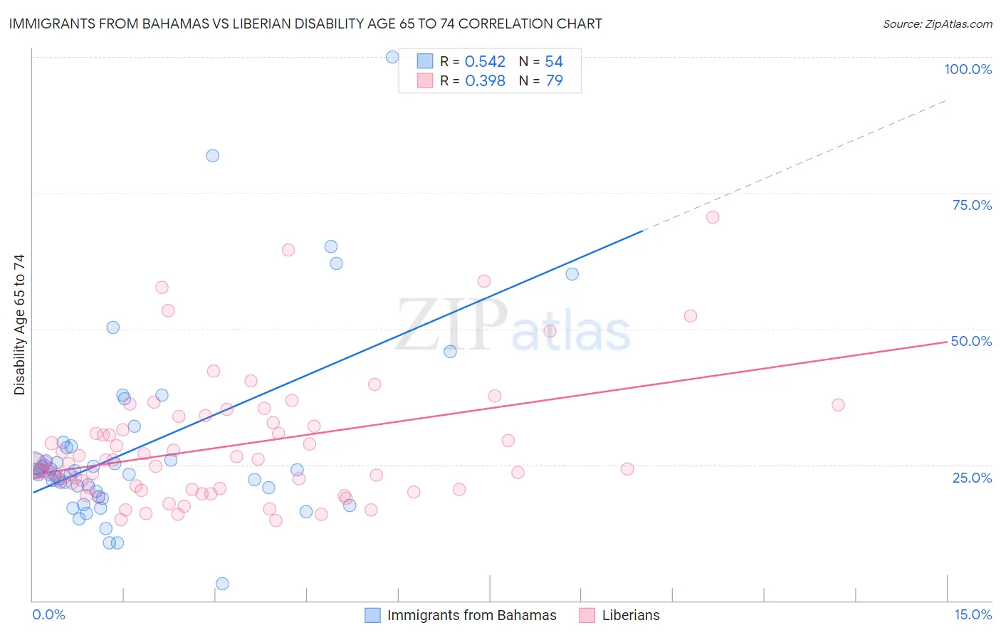 Immigrants from Bahamas vs Liberian Disability Age 65 to 74