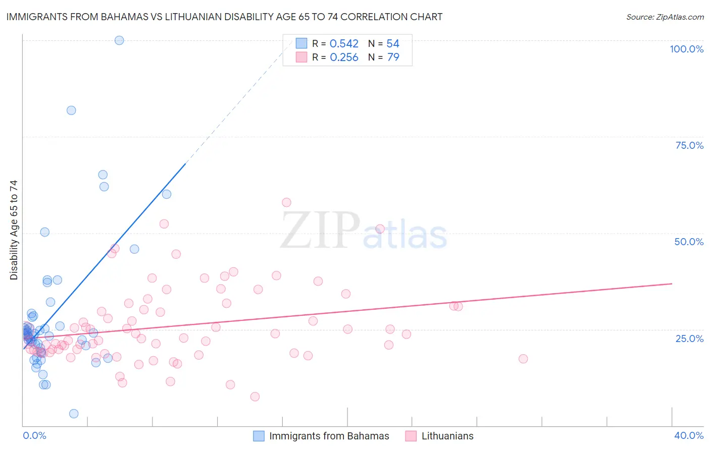 Immigrants from Bahamas vs Lithuanian Disability Age 65 to 74