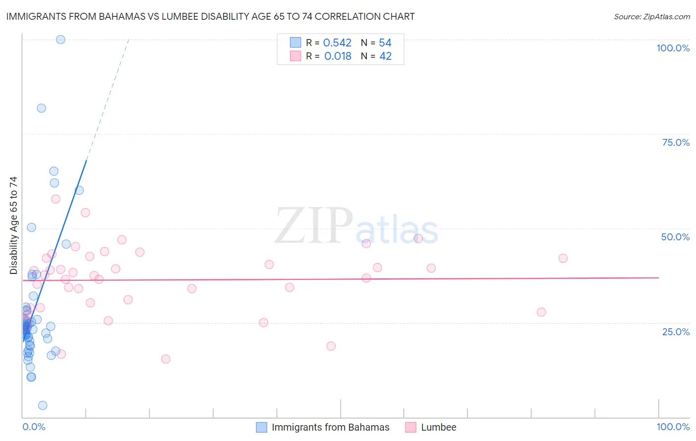 Immigrants from Bahamas vs Lumbee Disability Age 65 to 74