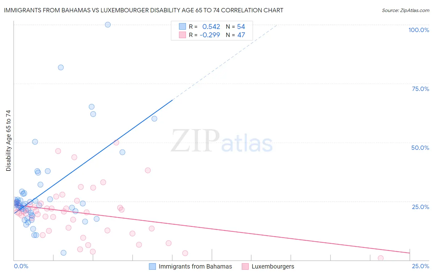 Immigrants from Bahamas vs Luxembourger Disability Age 65 to 74