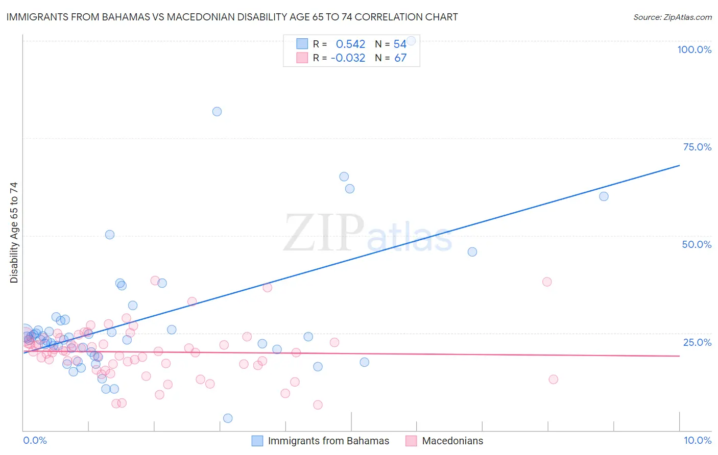 Immigrants from Bahamas vs Macedonian Disability Age 65 to 74