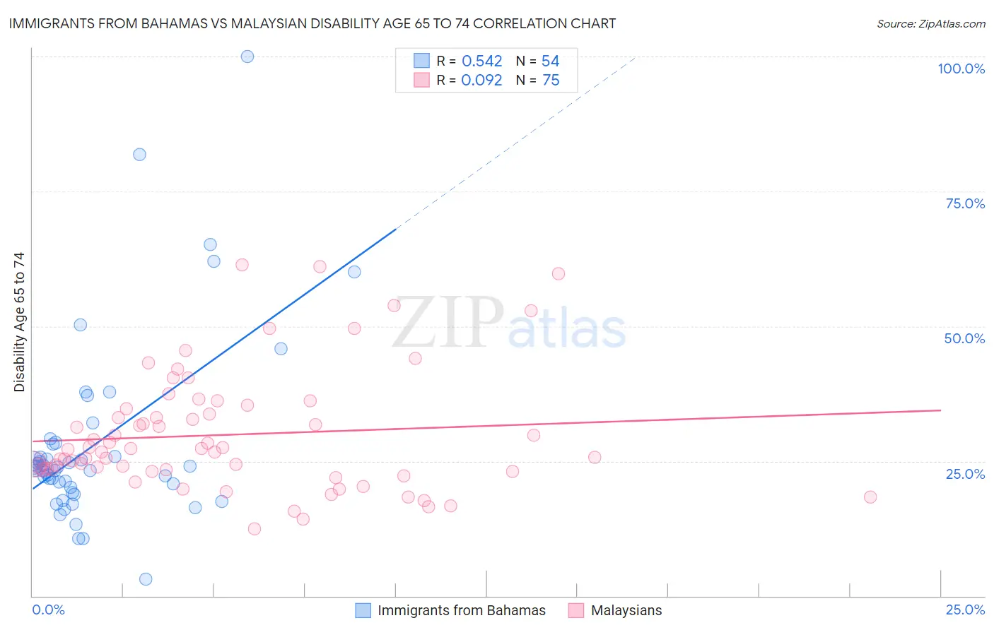 Immigrants from Bahamas vs Malaysian Disability Age 65 to 74
