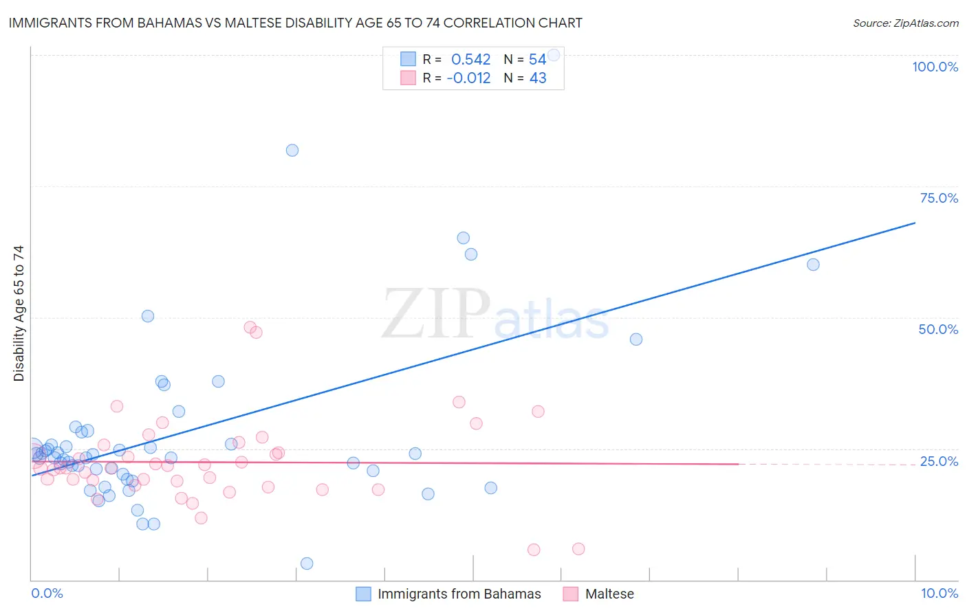 Immigrants from Bahamas vs Maltese Disability Age 65 to 74