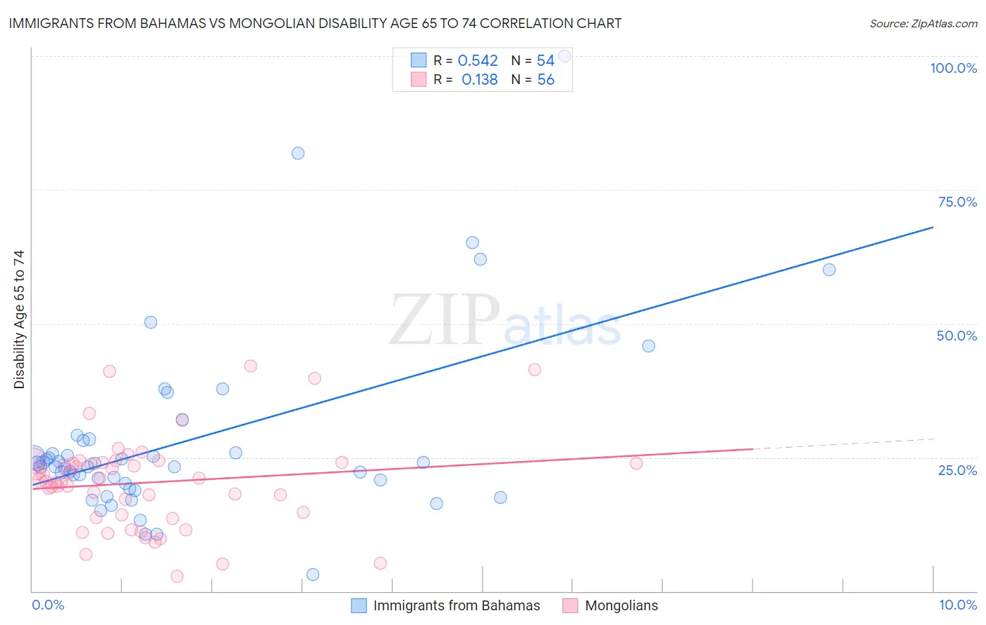 Immigrants from Bahamas vs Mongolian Disability Age 65 to 74