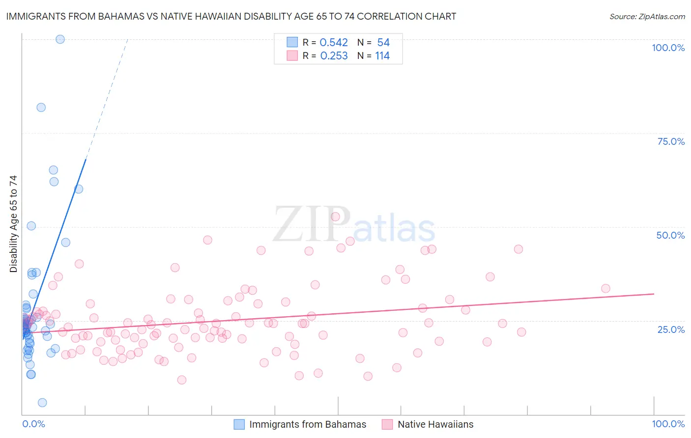 Immigrants from Bahamas vs Native Hawaiian Disability Age 65 to 74