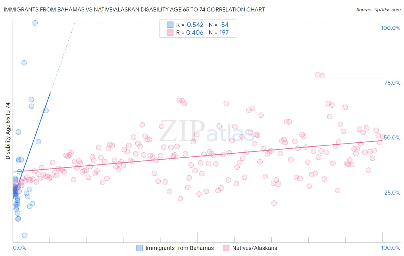 Immigrants from Bahamas vs Native/Alaskan Disability Age 65 to 74