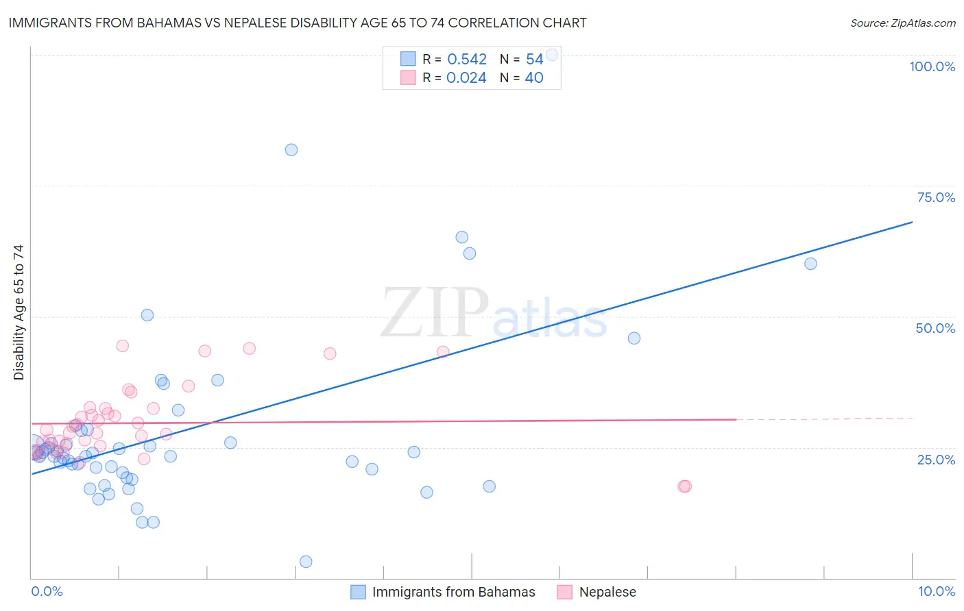 Immigrants from Bahamas vs Nepalese Disability Age 65 to 74