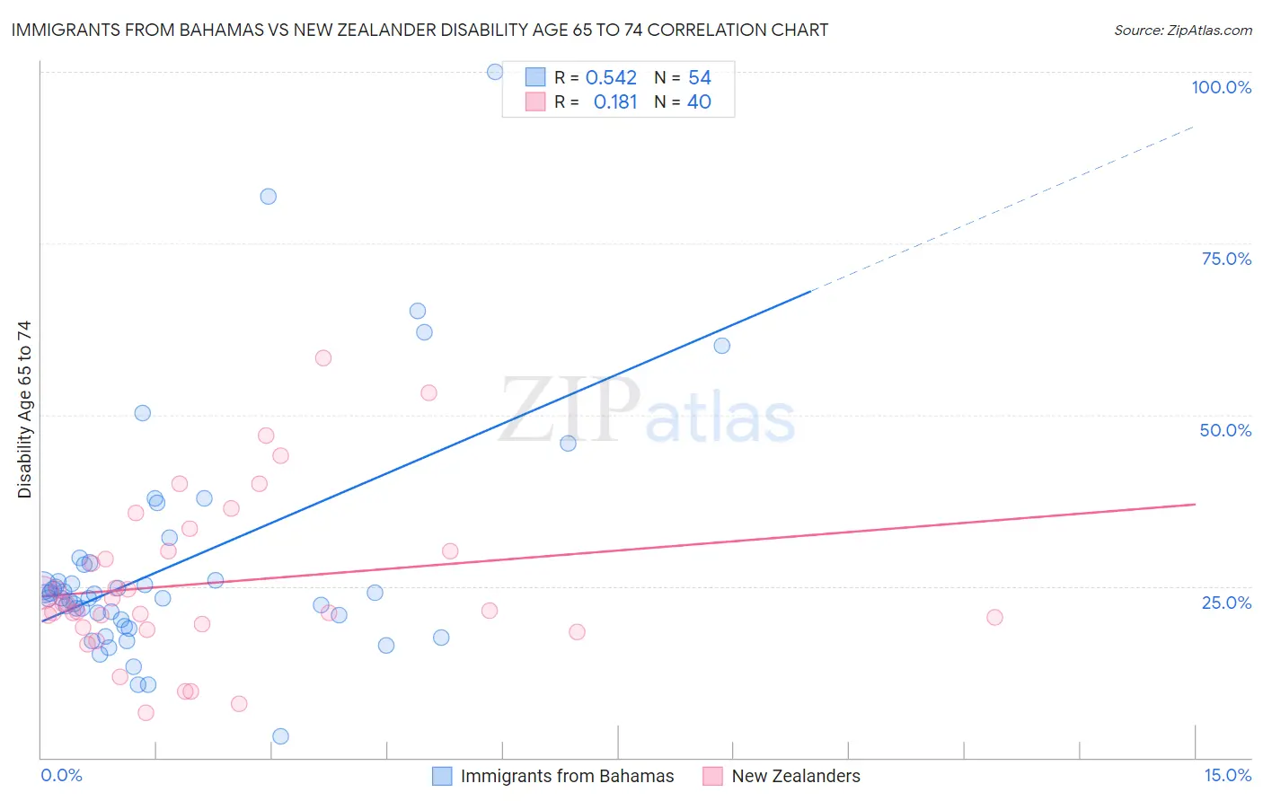 Immigrants from Bahamas vs New Zealander Disability Age 65 to 74