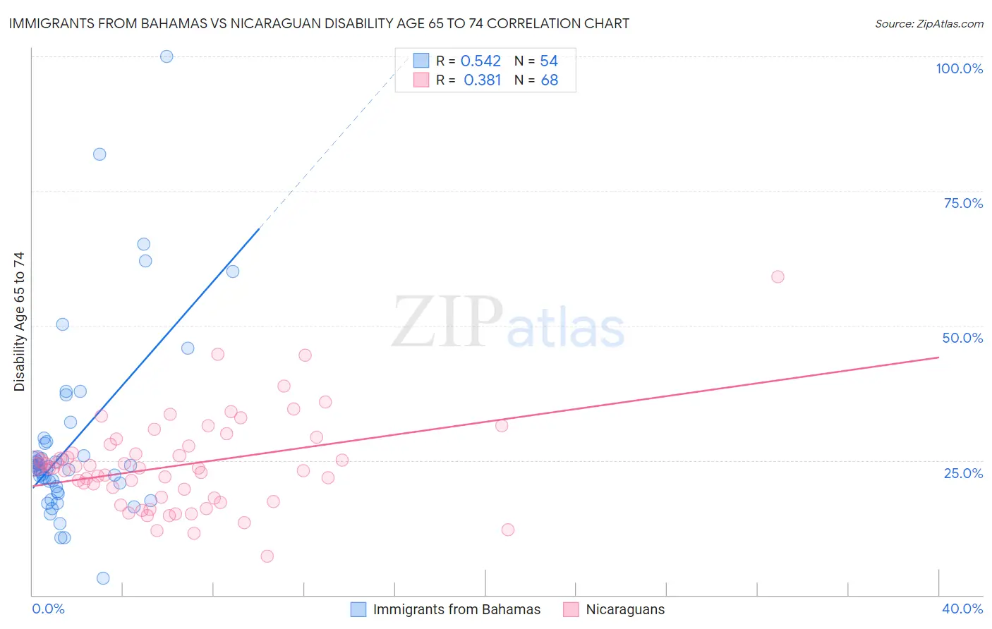 Immigrants from Bahamas vs Nicaraguan Disability Age 65 to 74
