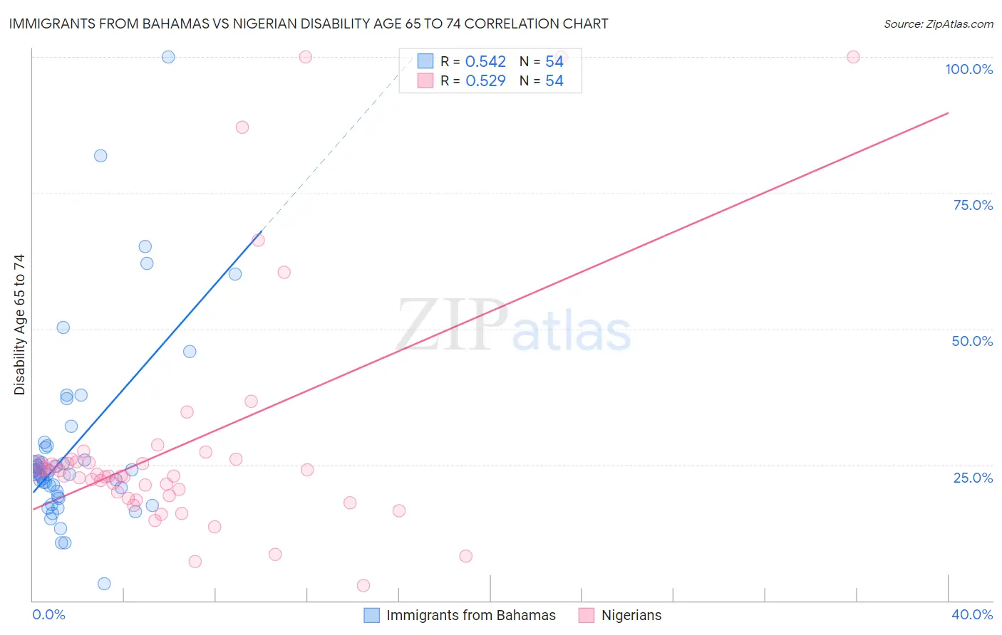 Immigrants from Bahamas vs Nigerian Disability Age 65 to 74