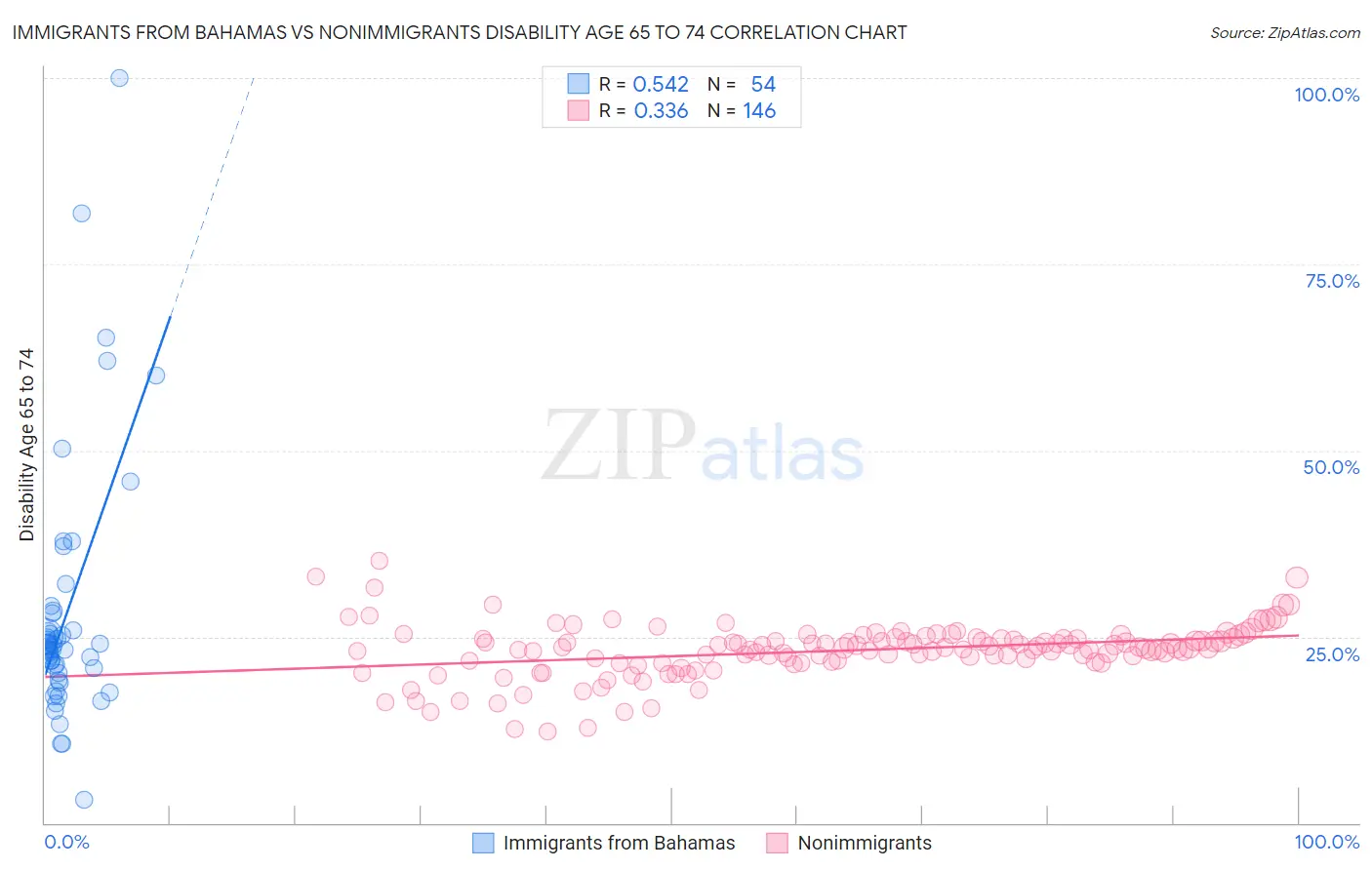 Immigrants from Bahamas vs Nonimmigrants Disability Age 65 to 74