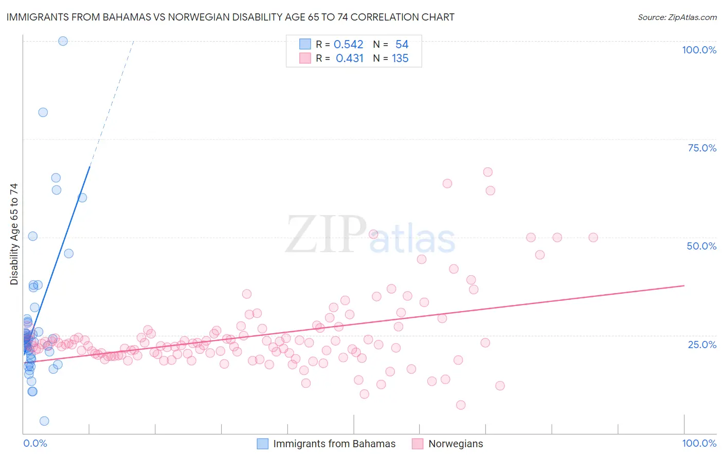 Immigrants from Bahamas vs Norwegian Disability Age 65 to 74