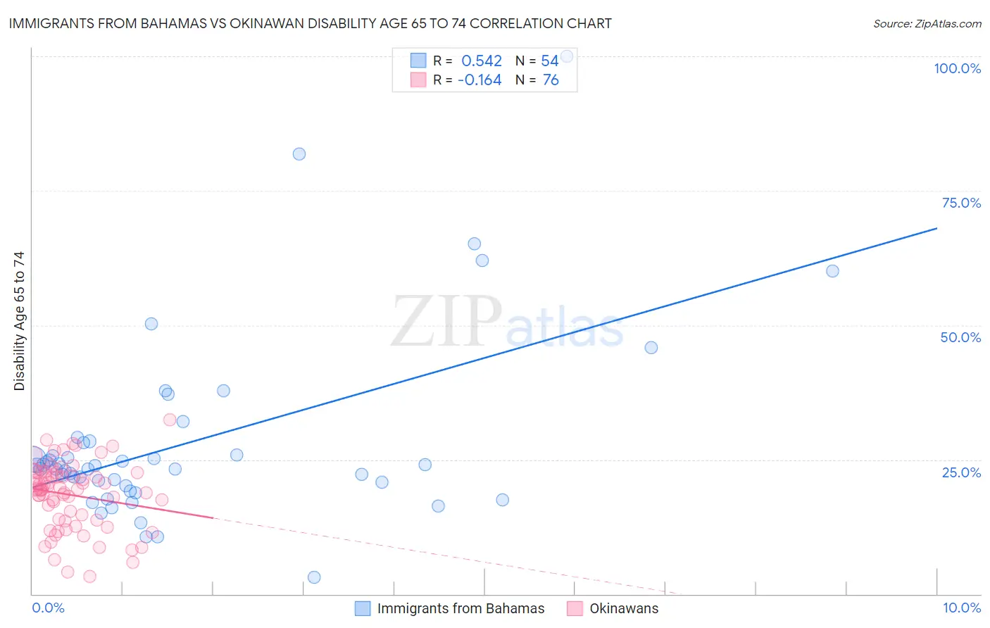 Immigrants from Bahamas vs Okinawan Disability Age 65 to 74