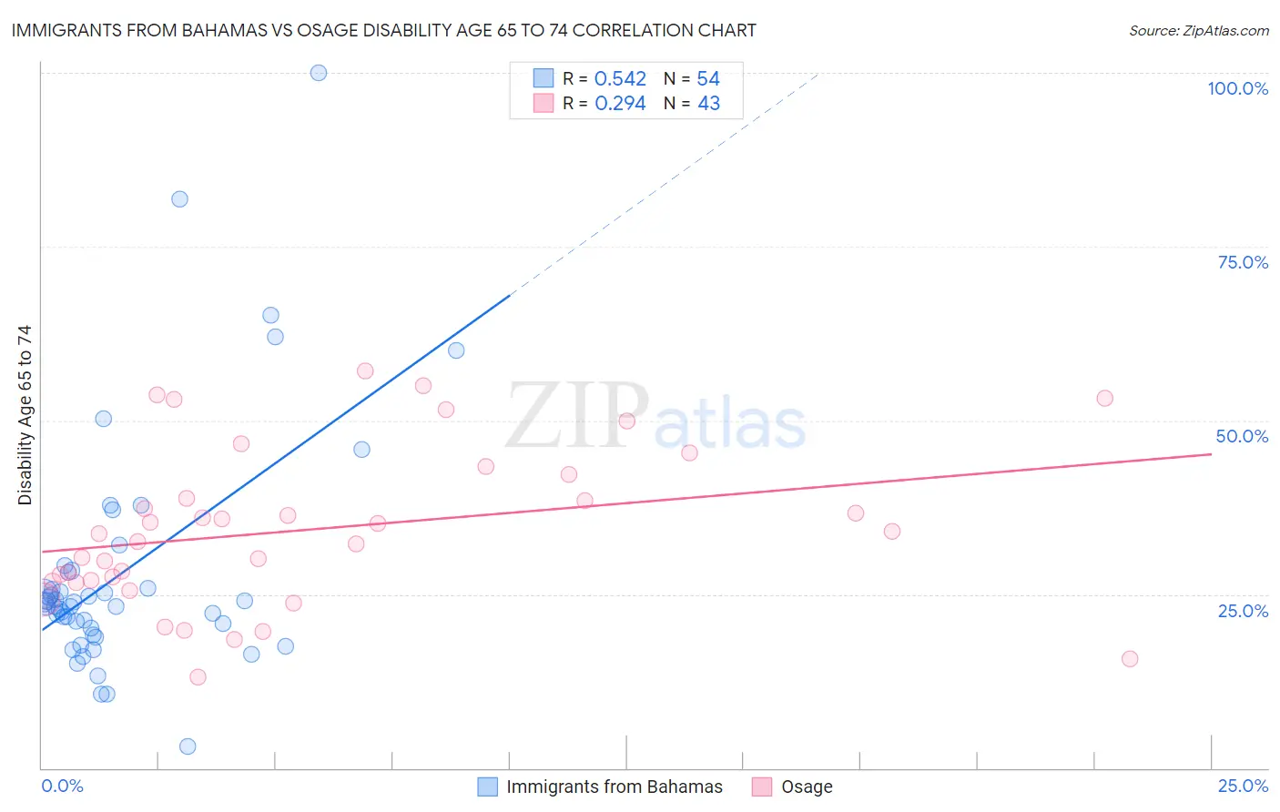 Immigrants from Bahamas vs Osage Disability Age 65 to 74