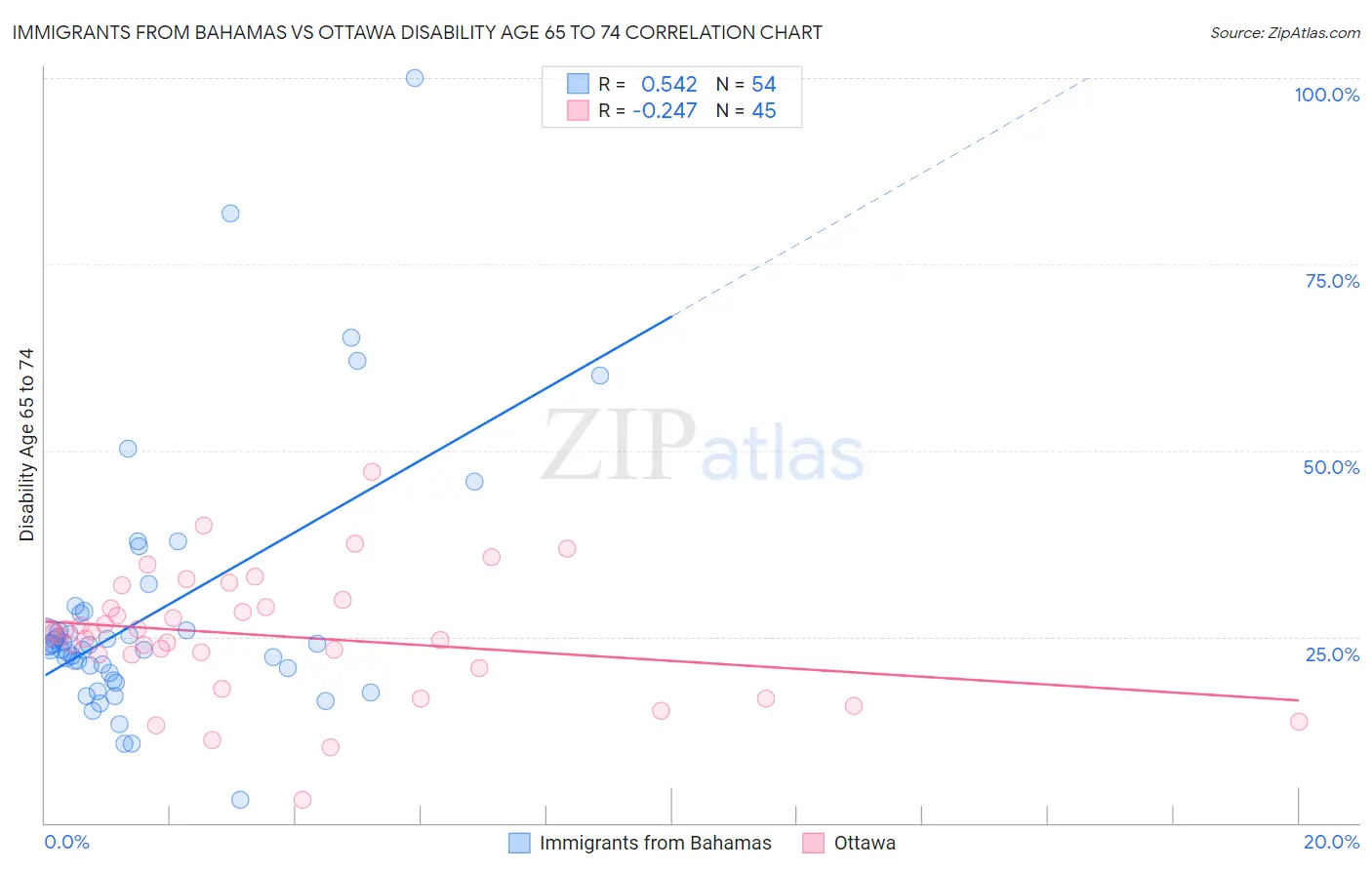 Immigrants from Bahamas vs Ottawa Disability Age 65 to 74