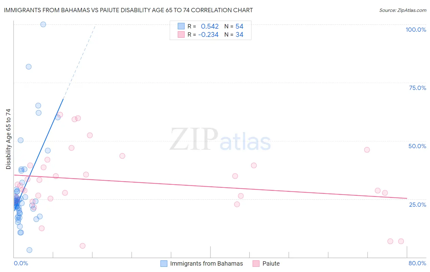 Immigrants from Bahamas vs Paiute Disability Age 65 to 74