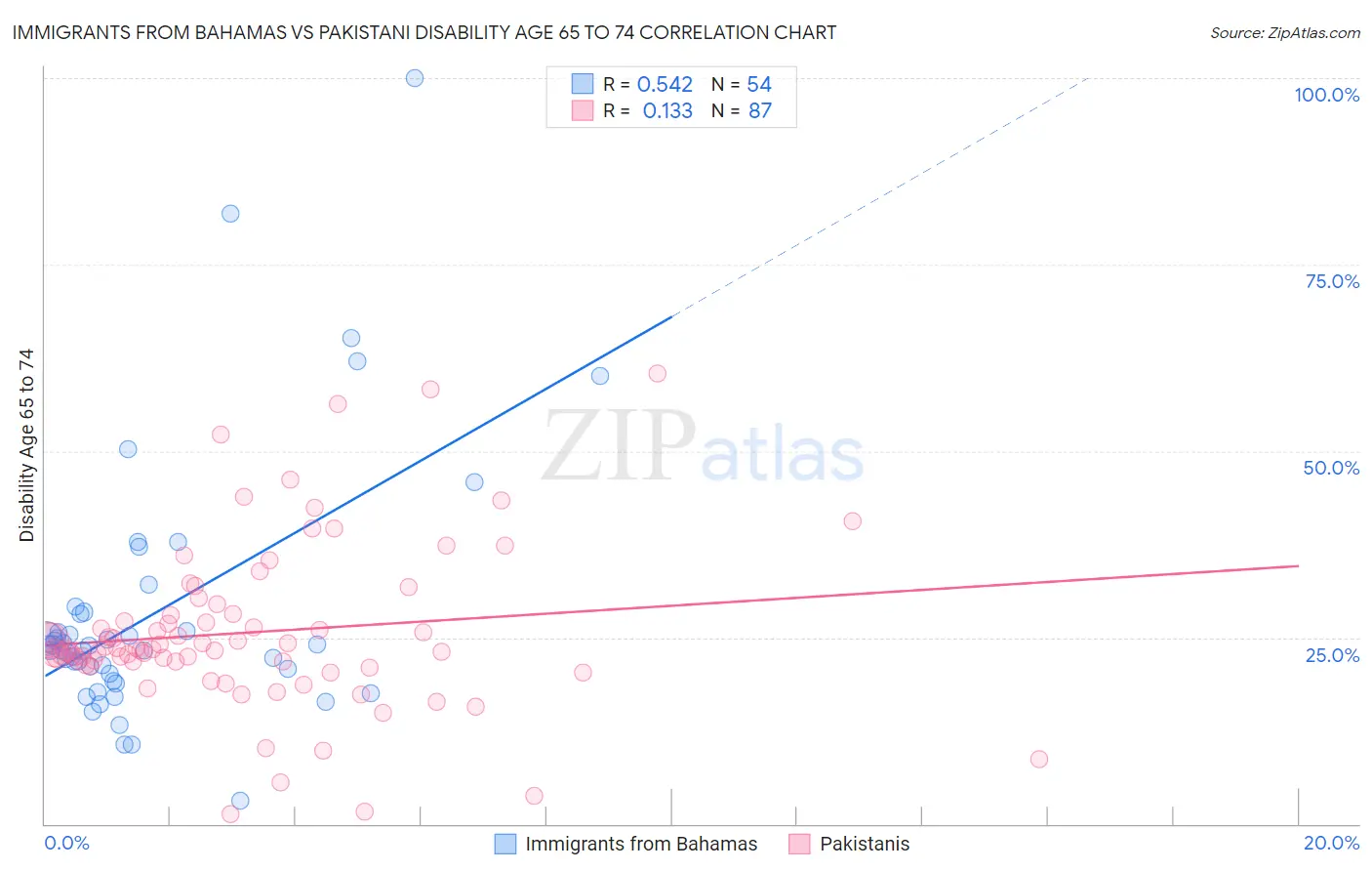 Immigrants from Bahamas vs Pakistani Disability Age 65 to 74