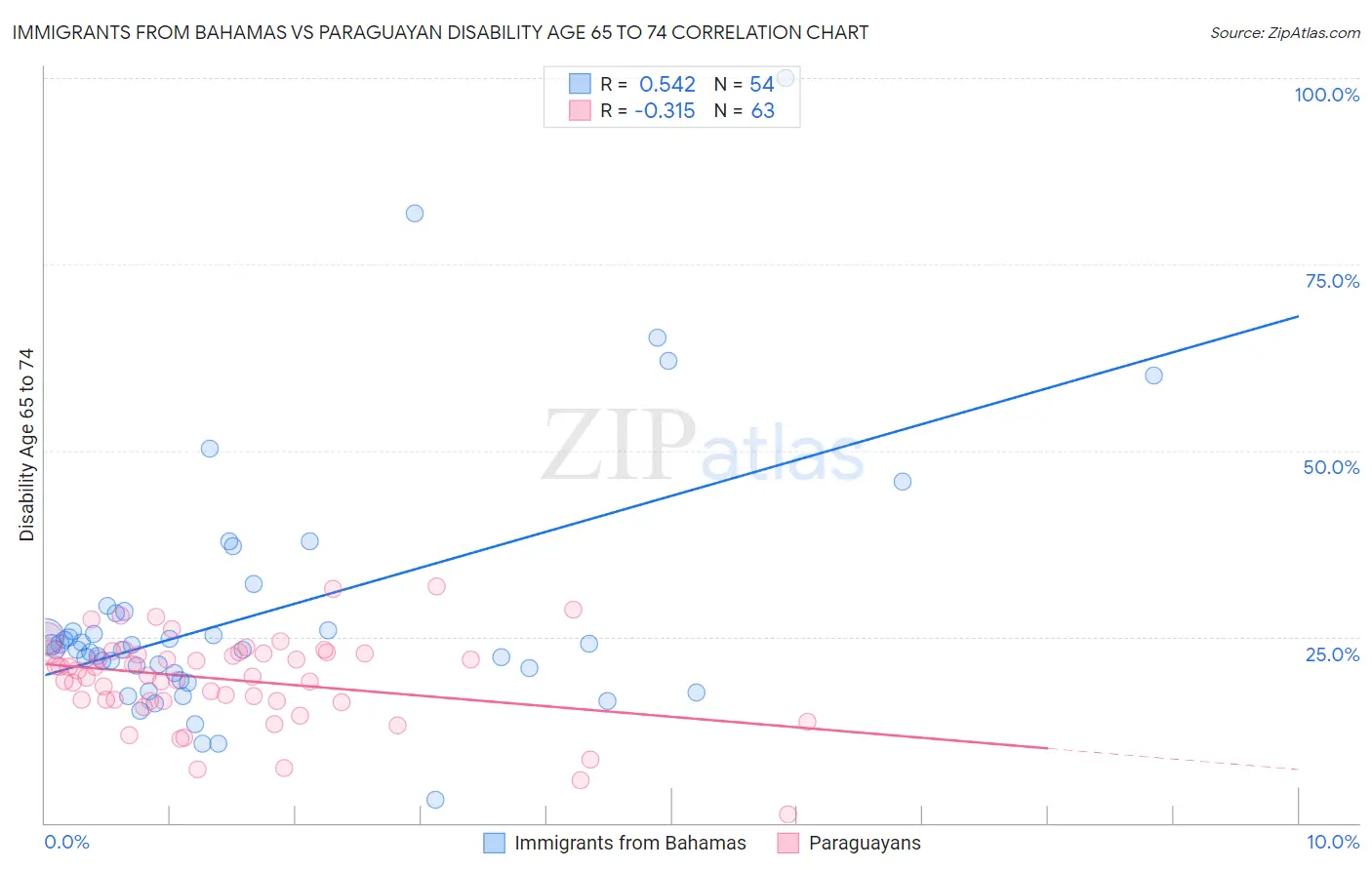 Immigrants from Bahamas vs Paraguayan Disability Age 65 to 74