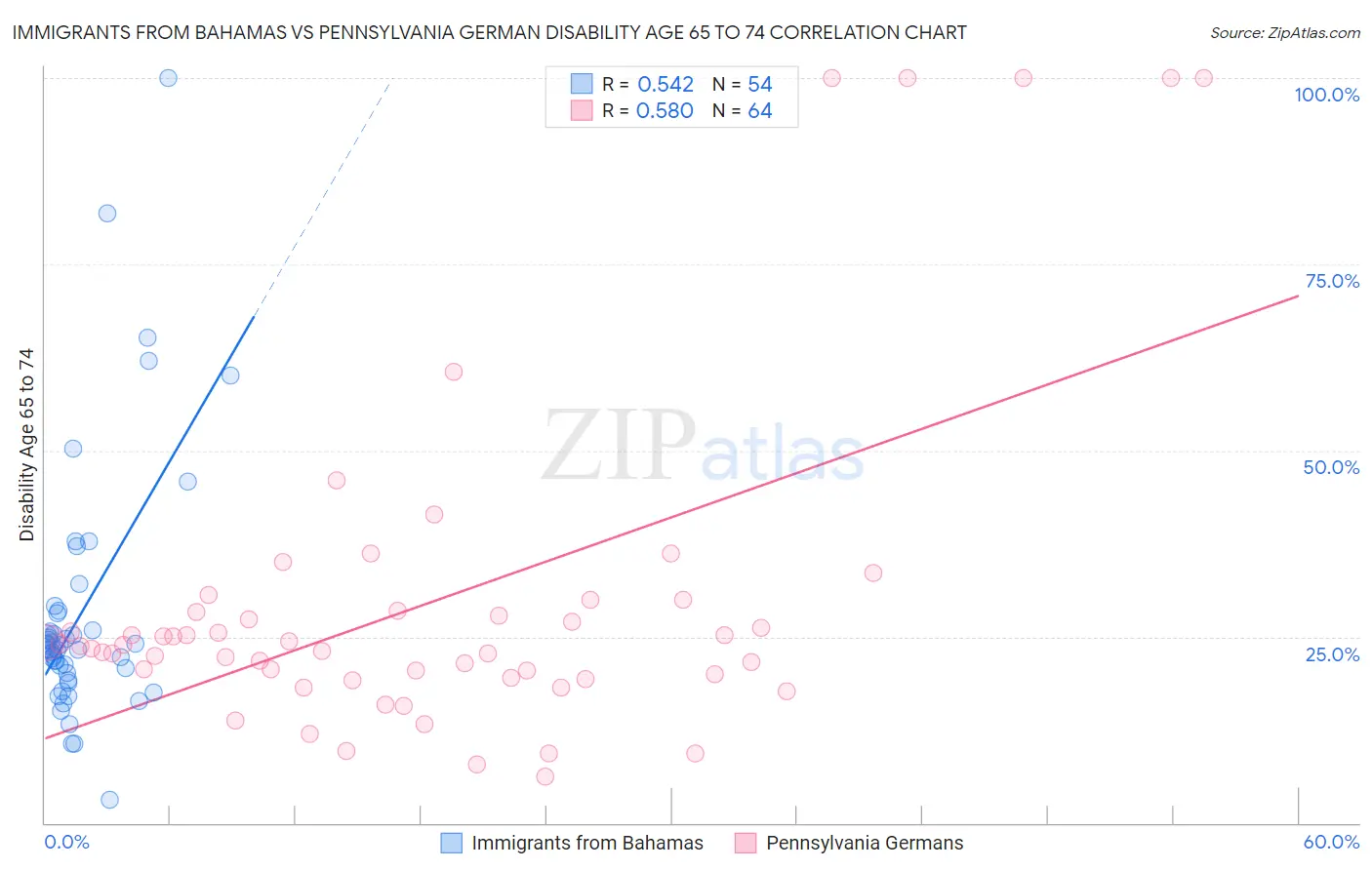 Immigrants from Bahamas vs Pennsylvania German Disability Age 65 to 74