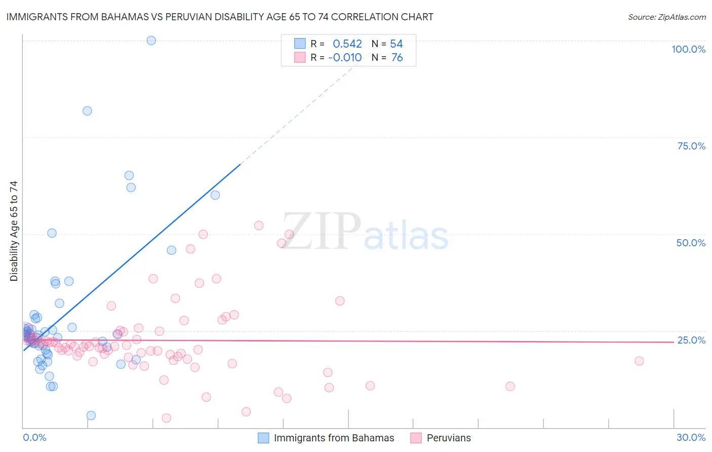 Immigrants from Bahamas vs Peruvian Disability Age 65 to 74