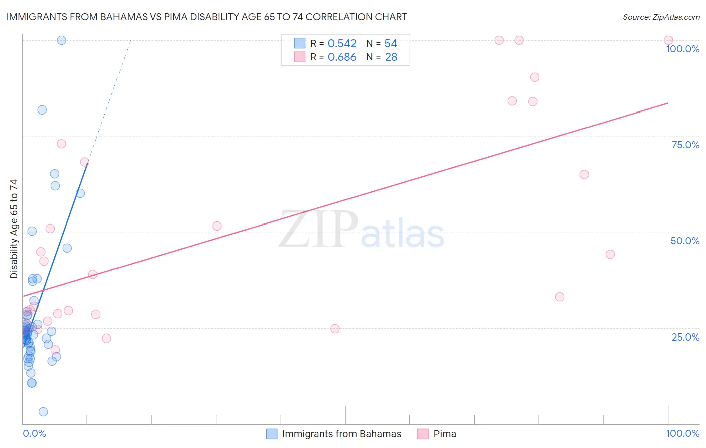 Immigrants from Bahamas vs Pima Disability Age 65 to 74