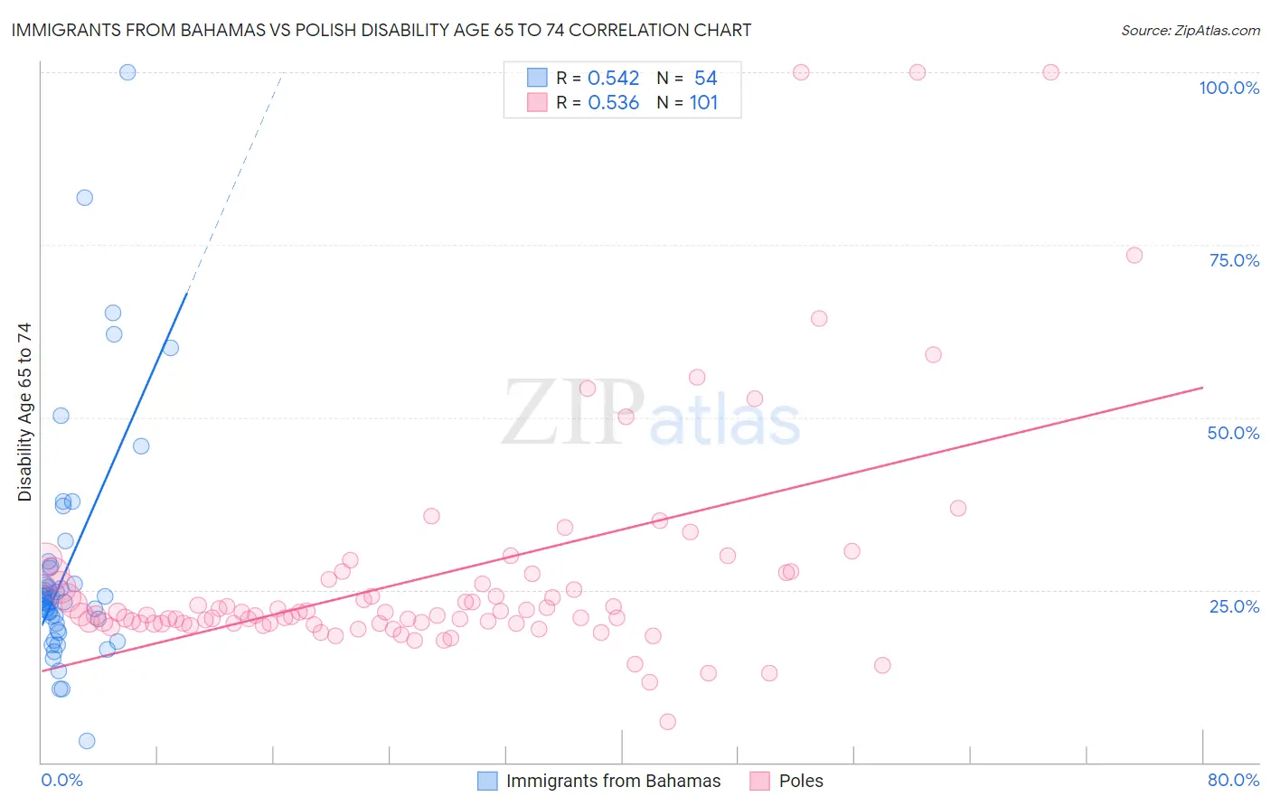 Immigrants from Bahamas vs Polish Disability Age 65 to 74