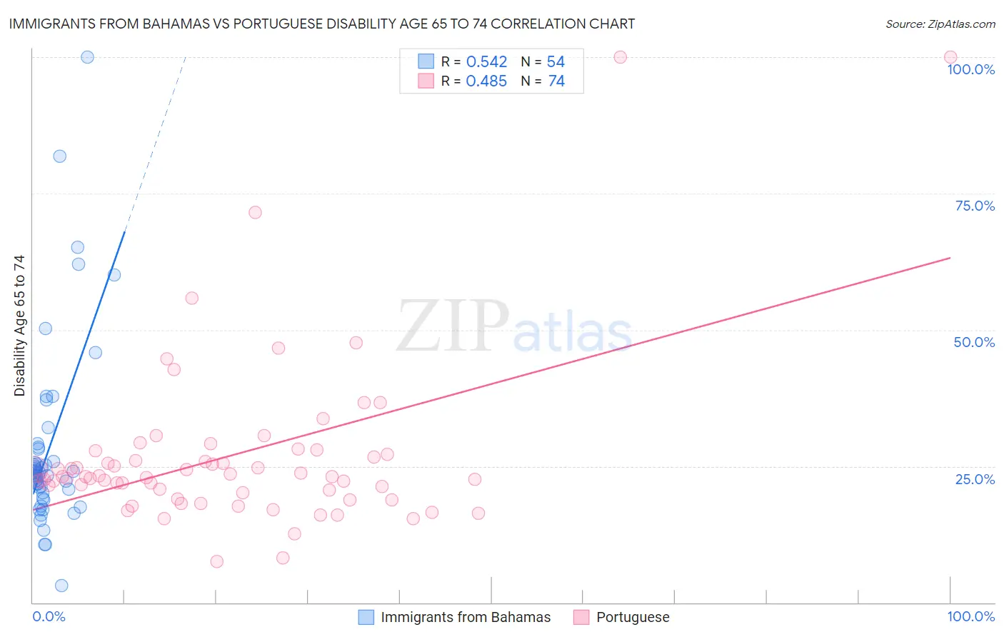 Immigrants from Bahamas vs Portuguese Disability Age 65 to 74