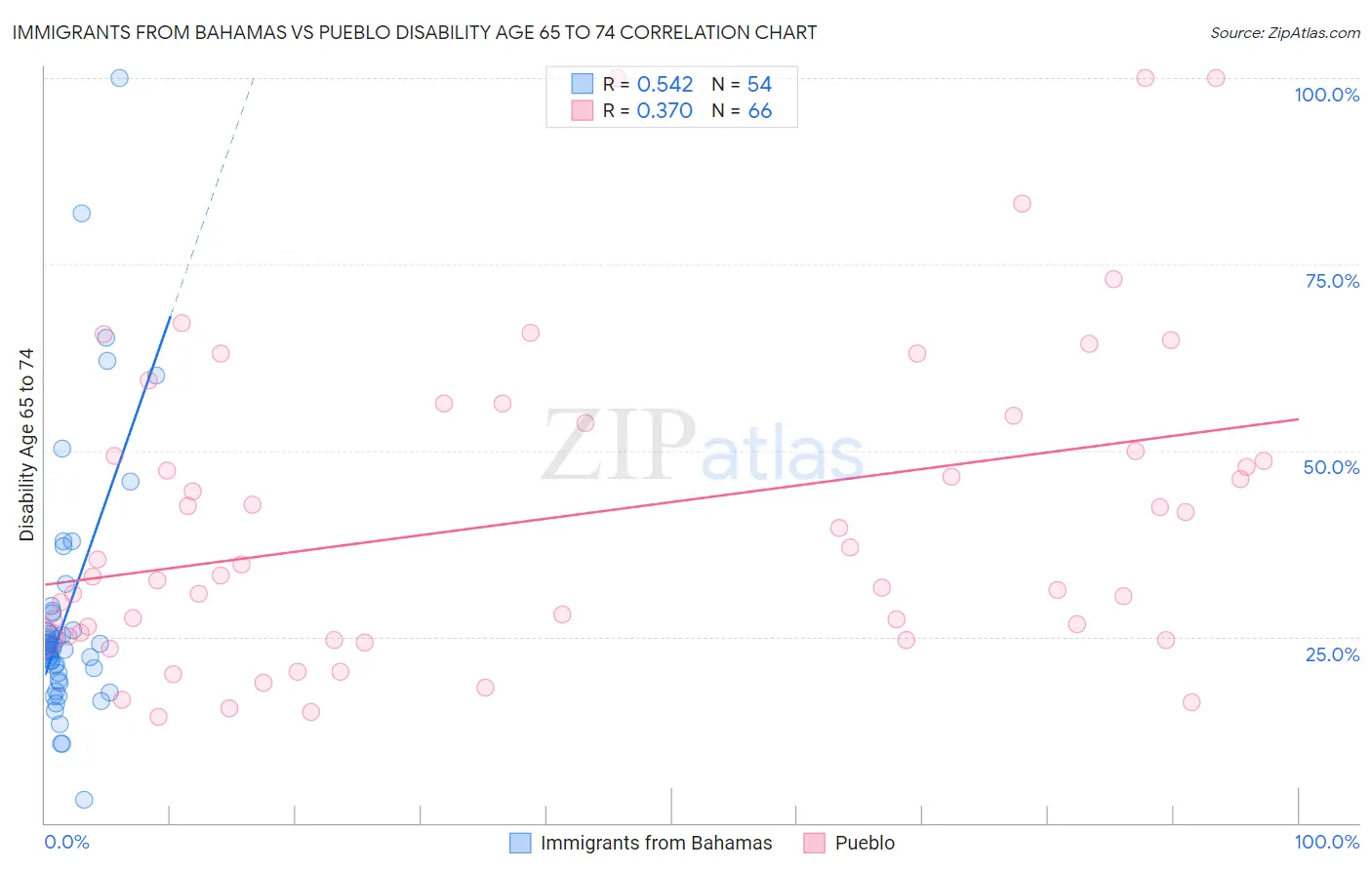 Immigrants from Bahamas vs Pueblo Disability Age 65 to 74