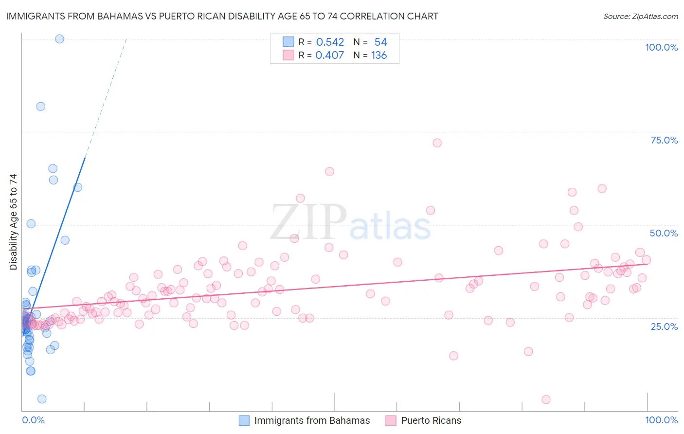 Immigrants from Bahamas vs Puerto Rican Disability Age 65 to 74