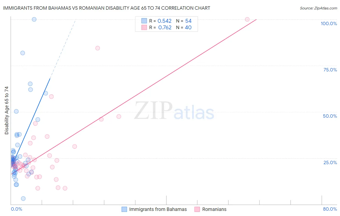 Immigrants from Bahamas vs Romanian Disability Age 65 to 74