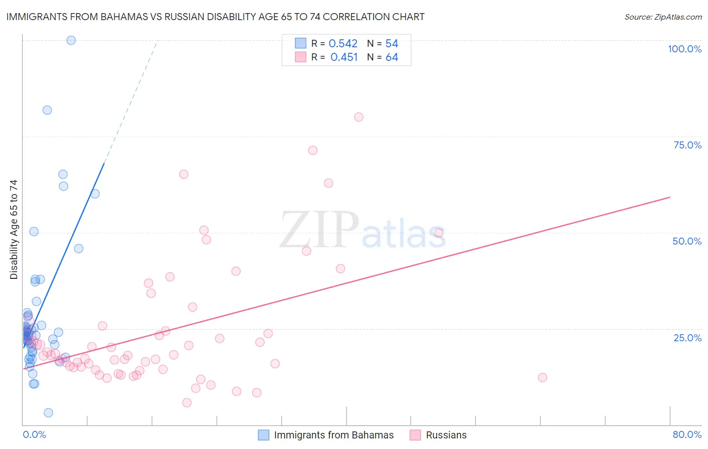 Immigrants from Bahamas vs Russian Disability Age 65 to 74