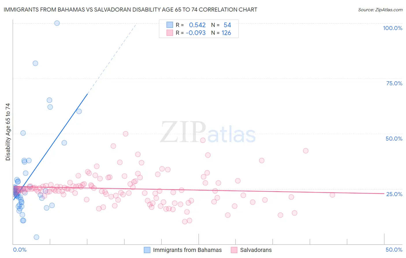 Immigrants from Bahamas vs Salvadoran Disability Age 65 to 74