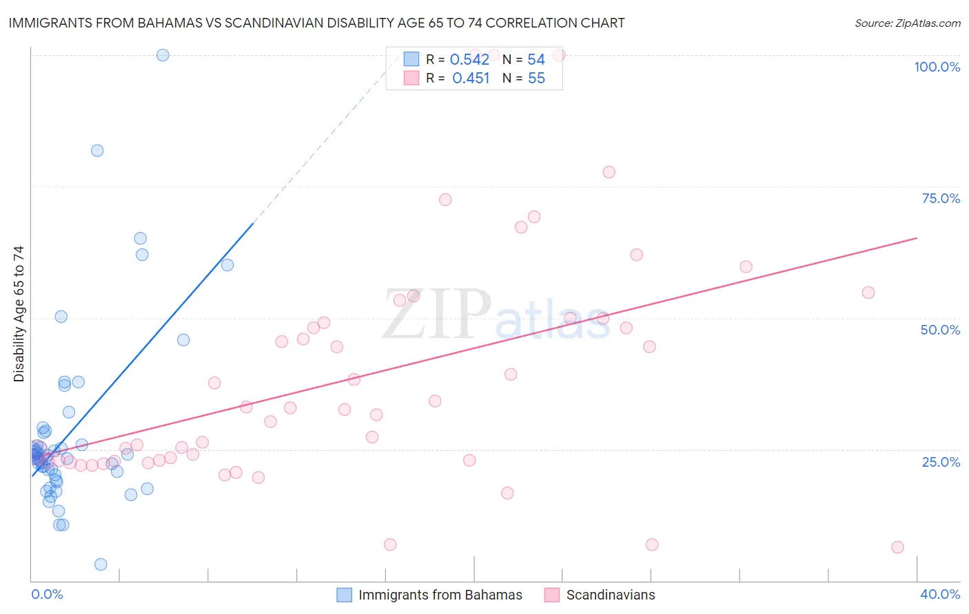 Immigrants from Bahamas vs Scandinavian Disability Age 65 to 74