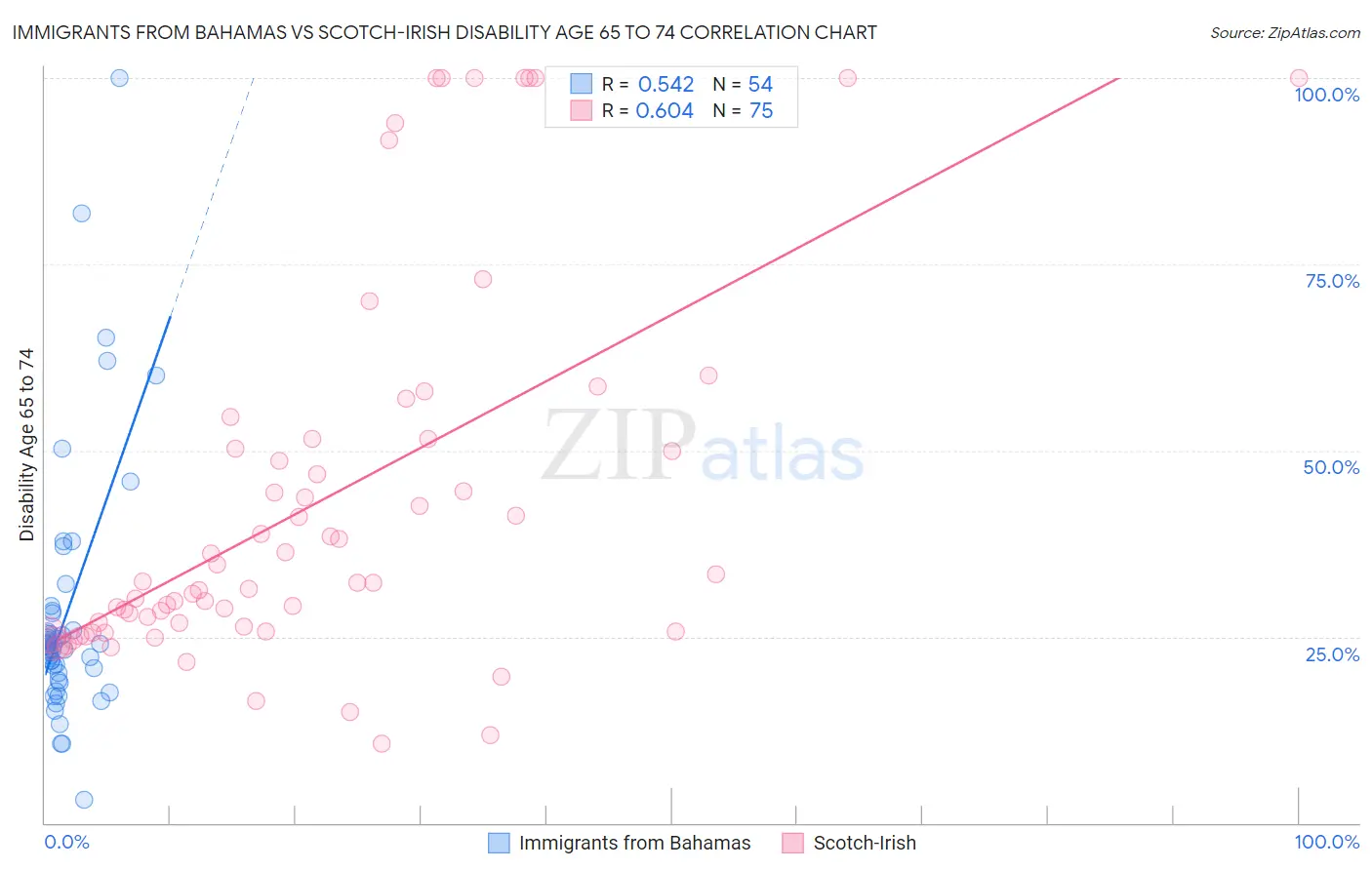 Immigrants from Bahamas vs Scotch-Irish Disability Age 65 to 74