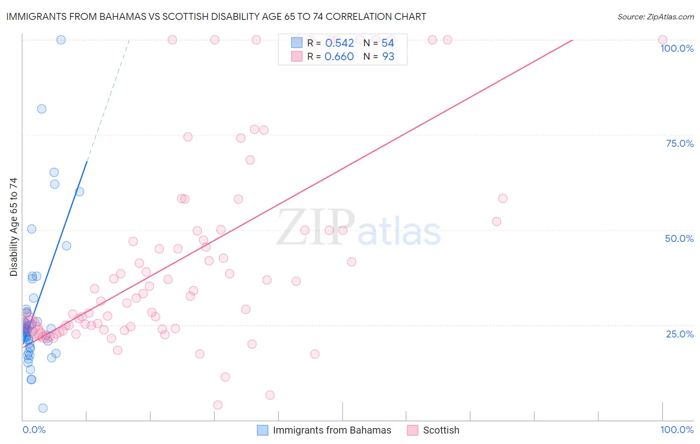 Immigrants from Bahamas vs Scottish Disability Age 65 to 74