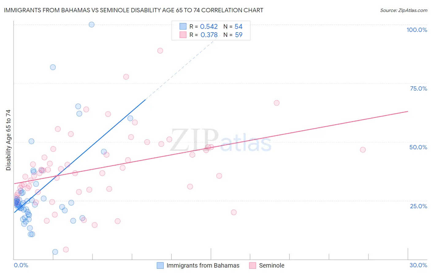Immigrants from Bahamas vs Seminole Disability Age 65 to 74